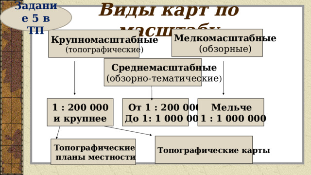 Задание 5 в ТП Виды карт по масштабу Мелкомасштабные (обзорные) Крупномасштабные (топографические) Среднемасштабные (обзорно-тематические ) 1 : 200 000 От 1 : 200 000 Мельче и крупнее До 1: 1 000 000 1 : 1 000 000 Топографические карты Топографические  планы местности 