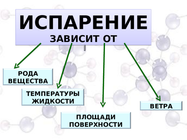 ИСПАРЕНИЕ ЗАВИСИТ ОТ РОДА ВЕЩЕСТВА ТЕМПЕРАТУРЫ ЖИДКОСТИ Итак испарение зависит от……. ВЕТРА ПЛОЩАДИ ПОВЕРХНОСТИ 8 