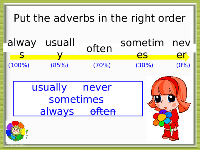 Put the adverbs in the right order always usually often sometimes never (100%) (85%) (70%) (30%) (0%)  usually never sometimes always often 