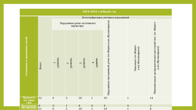 2018-2019 учебный год      Всего Сведения о движе­ нии детей   Классификация речевых нарушений Принято на заня­ тия       1 Нарушение речи системного характера Выпущено 32 9 2 уровень 0   Оставлено для продол­ жения кор­ рекционной работы уровень 0 3 5 21 Выбыло 1 уровень 26 0 2 4 8 2 1 уровень 0 Нарушения письменной речи (от общего к-ва обучающихся) 18 2 30 0 9 Заикание (от общего 0 Минимальные дизартрические расстройства (от общего 1 1 14 0 к-ва обучающихся) к-ва обучающихся) 0 19 5 2 1 8 0 1 