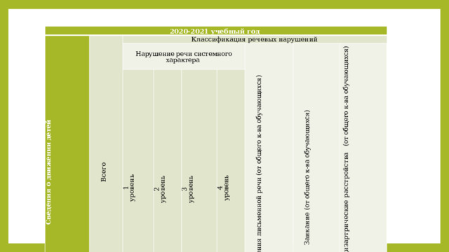 2020-2021 учебный год Сведения о движе­ нии детей   Классификация речевых нарушений Всего   Принято на заня­ тия   1   Нарушение речи системного характера 32 Выпущено 0 2 уровень   10 Оставлено для продол­ жения кор­ рекционной работы 0 уровень 3 4 Выбыло 20 0 25 уровень 4 2 0 10 уровень 3 0 Нарушения письменной речи (от общего к-ва обучающихся) 3 1 14 21 Заикание (от общего к-ва обучающихся) 2 Минимальные дизартрические расстройства (от общего к-ва обучающихся) 10 1 1 1 13 1 9 0 4 2 0 7 0 2 