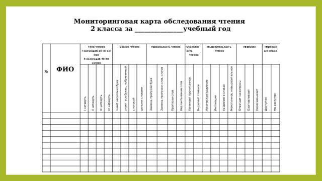 Мониторинговая карта обследования чтения  2 класса за _______________учебный год           Темп чтения       I полугодие 25-35 сл/мин   I четверть       ФИО II четверть   №   II полугодие 40-50 сл/мин         III четверть     IV четверть Способ чтения                 знает несколько букв         знает все буквы, побуквенный                   слоговой         целыми словами               Правильность чтения         Замена, пропуски букв                       Замена, пропуски слов, слогов                             Пропуски слов         Недочитывание слов               Осознанность                     Понимает прочитанное чтения               Выделяет главное           Выразительность       чтения     Логическое ударение                     Интонация                 Ударение в словах                     Монотонное, невыразительное             Пересказ                     Отвечает на вопросы                   Озаглавливает                       Пересказывает     Переносный смысл                     Доступен       Не доступен                                                                                                                             
