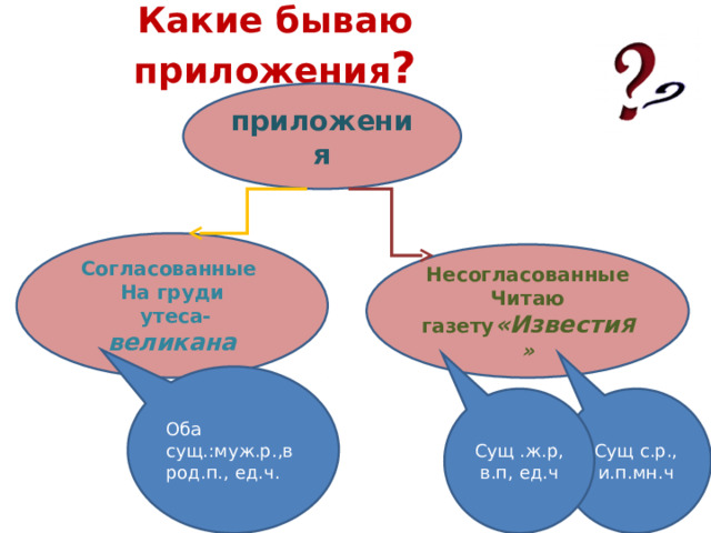 Какие бываю приложения ? приложения Согласованные На груди  утеса- великана Несогласованные Читаю газету «Извести Я» Оба сущ.:муж.р.,в род.п., ед.ч. Сущ с.р., и.п.мн.ч Сущ .ж.р, в.п, ед.ч 