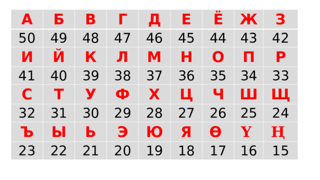 А Б 50 И В 49 Г 41 Й 48 40 К С 47 Д 46 39 32 Л Т Е У 38 М 31 Ъ 45 Ё Ф 30 37 23 Ы Ж 44 Н 29 Х 36 Ь 43 З О 22 28 Ц 21 42 П Э 35 Ю 20 Ч Р 27 34 Ш 26 19 33 Я Щ 25 Ө 18 24 17 Ү Ң 16 15 