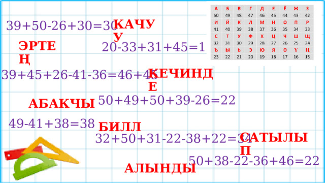  КАЧУУ 39+50-26+30=30  ЭРТЕҢ 20-33+31+45=15  КЕЧИНДЕ 39+45+26-41-36=46+45  АБАКЧЫ 50+49+50+39-26=22  БИЛЛ 49-41+38=38  САТЫЛЫП 32+50+31-22-38+22=34  АЛЫНДЫ 50+38-22-36+46=22 