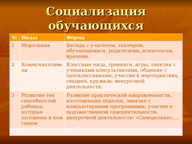 Социализация обучающихся № Виды 1 Форма Моральная 2 Коммуникативная Беседы с учителем, тьютером, обучающимися, родителями, психологом, врачами. 3 Классные часы, тренинги, игры, занятия с учениками консультантами, общение с одноклассниками, участие в мероприятиях, секциях, кружках, внеурочной деятельности. Развитие тех способностей ребенка, которые заложены в нем самом Развитие практической направленности, изготовление поделок, занятие с компьютерными программами, участие в художественной самодеятельности, внеурочной деятельности: «Самоделкин»,… 