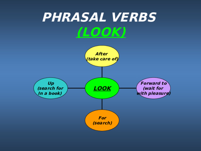 PHRASAL VERBS   (LOOK) After (take care of) Up (search for In a book) Forward to (wait for with pleasure) LOOK For (search) 