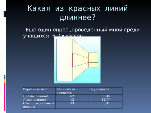    Какая из красных линий длиннее?    Еще один опрос ,проведенный мной среди учащихся 6-7 классов. Вариант ответа Правая длиннее Количество учащихся % учащихся 62 Левая длиннее 66,34 Обе одинаковой длинны 12 11,77 33 35,31 