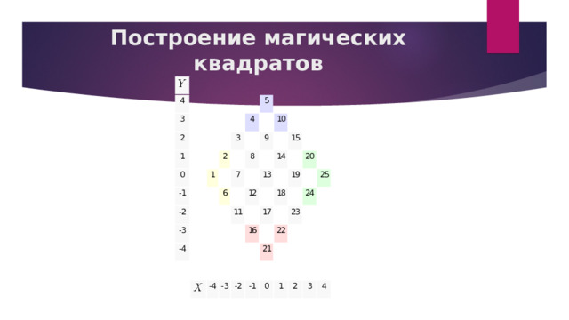 Построение магических квадратов   