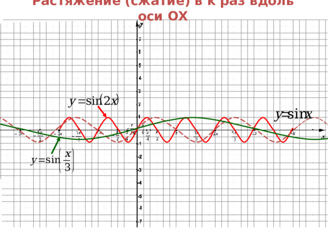 Растяжение (сжатие) в k раз вдоль оси OX   