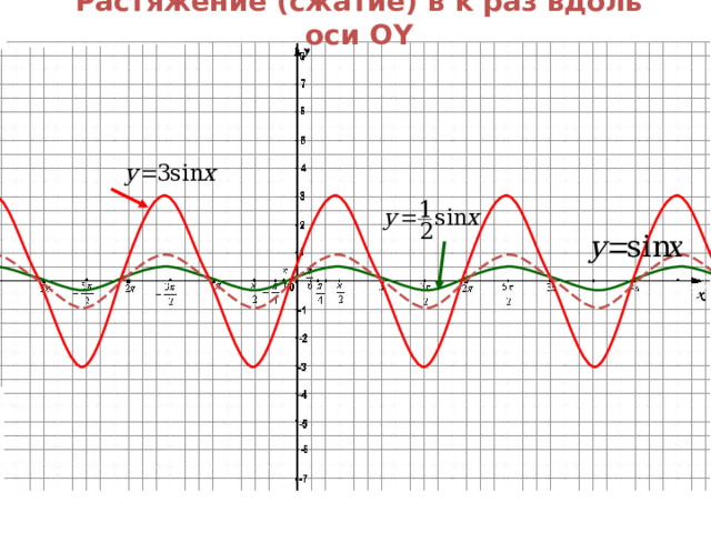 Растяжение (сжатие) в k раз вдоль оси OY   