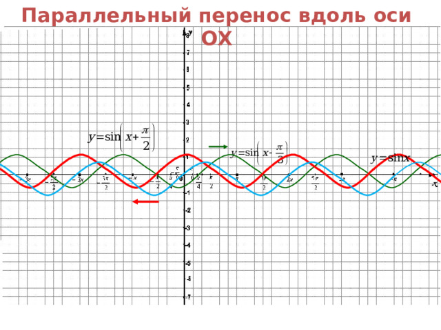 Параллельный перенос вдоль оси OX  
