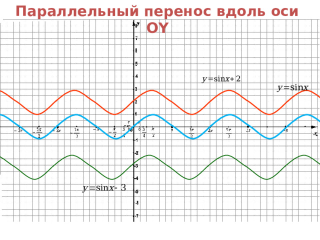 Параллельный перенос вдоль оси OY   