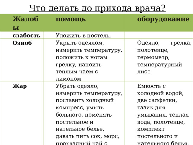 Что делать до прихода врача? Жалобы помощь слабость оборудование Уложить в постель, Озноб   Укрыть одеялом, измерить температуру, положить к ногам грелку, напоить теплым чаем с лимоном Жар Одеяло, грелка, полотенце, термометр, температурный лист Убрать одеяло, измерить температуру, поставить холодный компресс, умыть больного, поменять постельное и нательное белье, давать пить сок, морс, прохладный чай с лимоном Емкость с холодной водой, две салфетки, тазик для умывания, теплая вода, полотенце, комплект постельного и нательного белья, термометр, температурный лист 