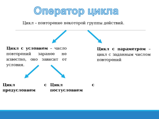 Цикл – повторение некоторой группы действий. Цикл – повторение некоторой группы действий. Цикл с условием – число повторений заранее не известно, оно зависит от условия. Цикл с условием – число повторений заранее не известно, оно зависит от условия. Цикл с параметром – цикл с заданным числом повторений Цикл с параметром – цикл с заданным числом повторений Цикл с предусловием  Цикл с предусловием  Цикл с постусловием  Цикл с постусловием  