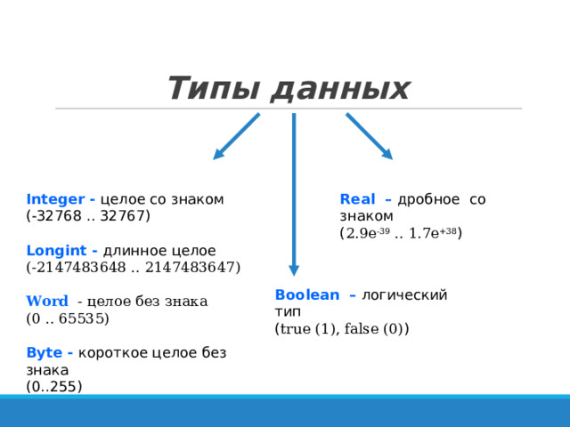 Типы данных Integer - целое со знаком Real – дробное со знаком ( - 32768 .. 32767) ( 2.9e -39 .. 1.7e +38 ) Longint - длинное целое ( -2147483648 .. 2147483647 ) Word  - целое без знака (0 .. 65535) Byte - короткое целое без знака  (0..255)  Boolean – логический тип ( true (1), false (0) ) 
