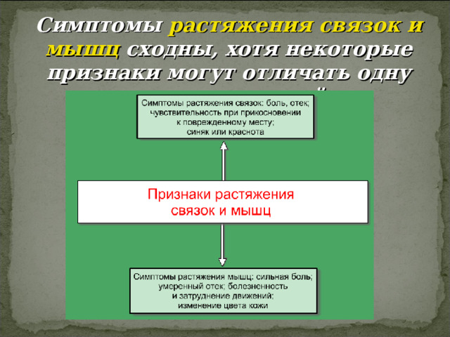 Симптомы растяжения  связок и мышц сходны, хотя некоторые признаки могут отличать одну травму от другой. 