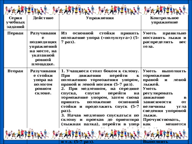 Серия учебных заданий Действие Первая Упражнения Вторая Разучивание подводящих упражнений на месте, на укатанной ровной площадке. Контрольное упражнение Разучивание стойки упора на пологом ровном склоне. Из основной стойки принять положение упора («полуплуга») (5-7 раз). Уметь правильно поставить лыжи и распределить вес тела. 1. Учащиеся стоят боком к склону. При движении перейти к положению торможения упором, правой и левой ногами (5-7 раз). 2. При медленном, на середине спуска, спуске перейти на торможение упором, затем снова принять положение основной стойки и продолжить спуск (5-7 раз). 3. Начав медленно спускаться по склону и проехав до ориентира (лыжная палка), перейти в упор «полуплуг», затем снова продолжить спуск в основной стойке до следующего ориентира и т.д. (5-7 раз). Уметь выполнять торможение правой и левой лыжей. Уметь регулировать движение в зависимости от величины угла сведения упоровой лыжи. Прочувствовать, как меняется скорость в зависимости от упора лыжей. Выполнить упражнение на оценку. 