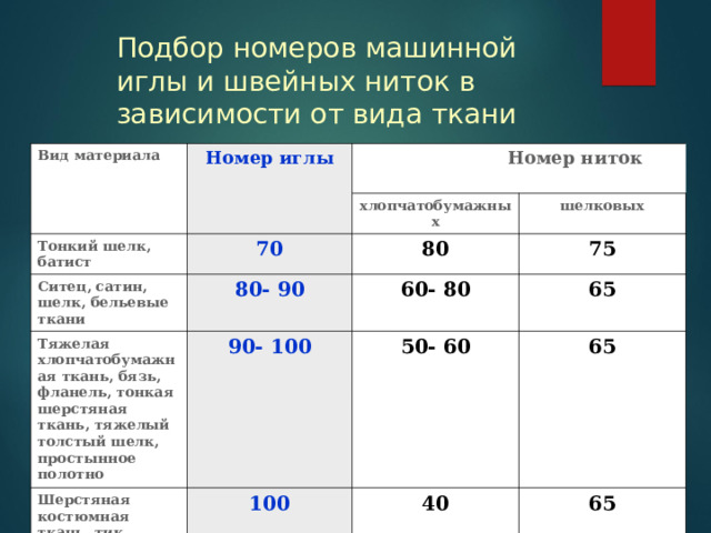 Подбор номеров машинной иглы и швейных ниток в зависимости от вида ткани Вид материала Номер иглы  Номер ниток  Тонкий шелк, батист хлопчатобумажных 70 Ситец, сатин, шелк, бельевые ткани 80- 90 шелковых Тяжелая хлопчатобумажная ткань, бязь, фланель, тонкая шерстяная ткань, тяжелый толстый шелк, простынное полотно 80 60- 80 75 Шерстяная костюмная ткань, тик 90- 100 100 65 50- 60 Толстая шерстяная ткань, сукно 65 40 ПО- 120 65 30 33 