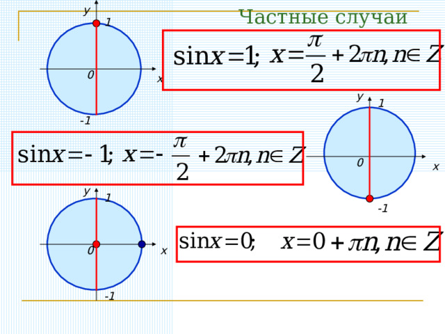 у Частные случаи 1 0 х у 1 -1 0 х у 1 -1 х 0 -1 