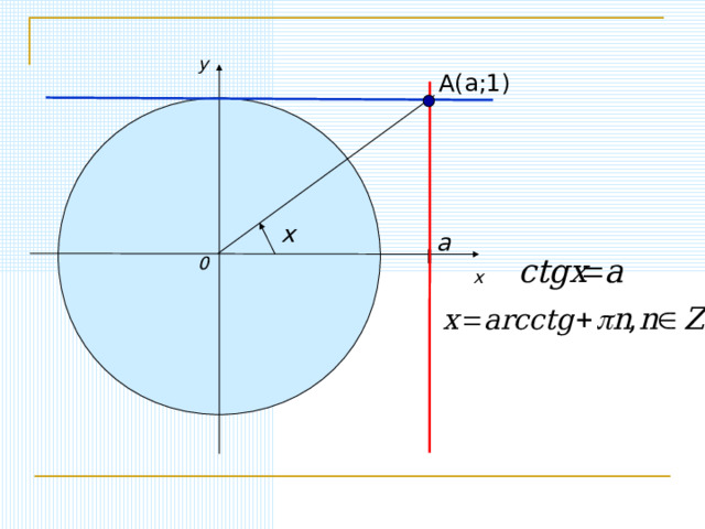 у А (a ;1) x а 0 х 