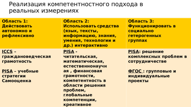 Реализация  компетентностного  подхода  в  реальных измерениях Область  1:  Действовать автономно  и  рефлексивно Область  2: ICCS  – граждановедческая грамотность Использовать  средства (язык,  тексты,  информацию, знания,  умения,  технологии и др.)  интерактивно PISA  -  читательская, математическая, естественнонаучная  , финансовая Область  3: Функционировать  в социально  гетерогенных группах грамотности, компетентность  в  области решения  проблем, PISA  –  учебные  стратегии Самооценка PISA :  решение  комплексных проблем  в  сотрудничестве глобальные  компетенции, креативное  мышление. ICILS  –  ИКТ- компетентность ФГОС :  смысловое  чтение (читательская  грамотность) ФГОС  : групповые и индивидуальные  проекты 