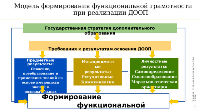 Модель  формирования  функциональной  грамотности при реализации ДООП Государственная стратегия дополнительного образования Требования  к  результатам  освоения ДООП Я  Н  Д  Е  К  С  .  У  Ч  Е  Б  Н  И  К  Д  Л  Я  Н  А  Ч  А  Л  Ь  Н  О  Й  Ш  К  О  Л  Ы Личностные  результаты: Самоопределение Смыслообразование Морально-этическая ориентация Метапредметные результаты: Регулятивные Коммуникативные познавательные Предметные  результаты: Освоение,  преобразование  и применение  знаний  на  основе имеющихся  знаний  и познавательных  учебных действий Формирование  функциональной грамотности 14 