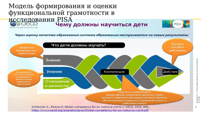 Модель  формирования  и  оценки  функциональной грамотности  в  исследовании  PISA Я  Н  Д  Е  К  С  .  У  Ч  Е  Б  Н  И  К  Д  Л  Я  Н  А  Ч  А  Л  Ь  Н  О  Й  Ш  К  О  Л  Ы  