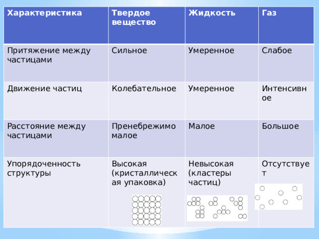 Характеристика Притяжение между частицами Твердое вещество Сильное Движение частиц Жидкость Колебательное Расстояние между частицами Газ Умеренное Упорядоченность структуры Пренебрежимо малое Умеренное Слабое Интенсивное Высокая Малое (кристаллическая упаковка) Большое Невысокая (кластеры частиц) Отсутствует 