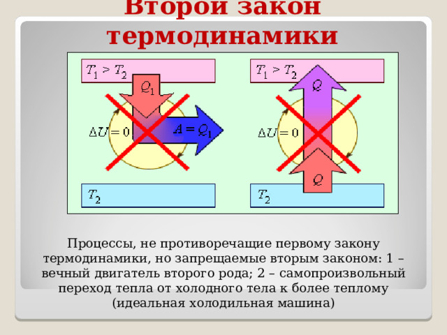 Второй закон термодинамики Процессы, не противоречащие первому закону термодинамики, но запрещаемые вторым законом: 1 – вечный двигатель второго рода; 2 – самопроизвольный переход тепла от холодного тела к более теплому (идеальная холодильная машина) 