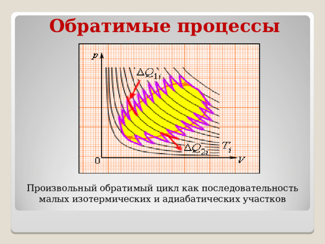 Обратимые процессы Произвольный обратимый цикл как последовательность малых изотермических и адиабатических участков 