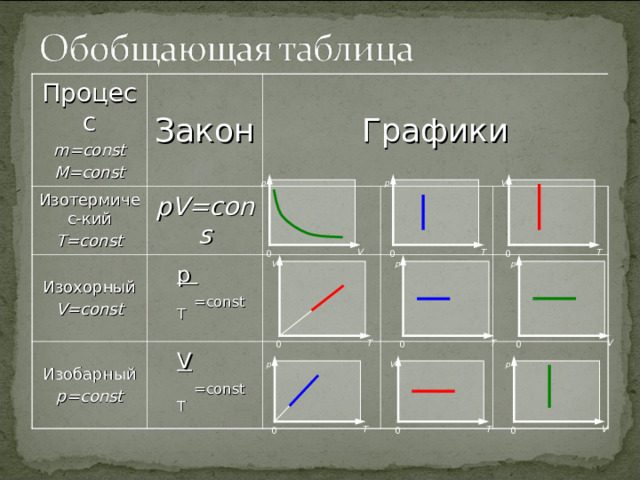 Процесс m=const M=const Изотермичес-кий T=const Закон Изохорный V=const Графики pV=cons  p  T  =const Изобарный p=const  V  T  =const p p V T T V 0 0 0 p p V T V T 0 0 0 p p V T T V 0 0 0 