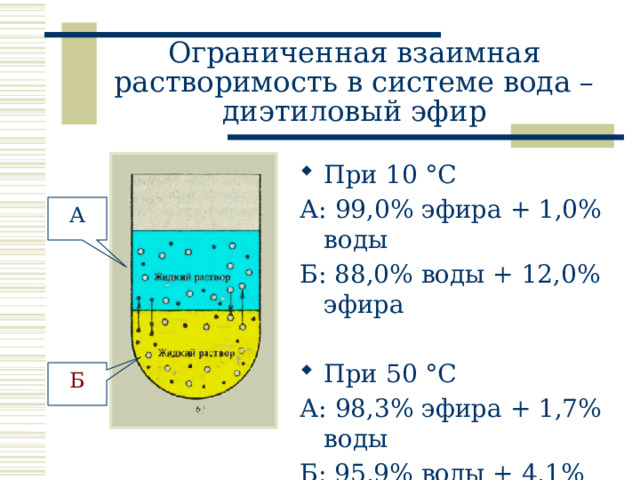 Ограниченная взаимная растворимость в системе вода – диэтиловый эфир При 10 °С А: 99,0% эфира + 1,0% воды Б: 88,0% воды + 12,0% эфира При 50 °С А: 98,3% эфира + 1,7% воды Б: 95,9% воды + 4,1% эфира А Б 