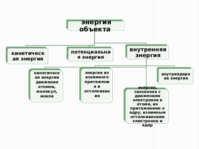 энергия объекта внутренняя энергия потенциальная энергия кинетическая энергия энергия их взаимного притяжения и отталкивания внутриядерная энергия кинетическая энергии движения атомов, молекул, ионов энергия, связанная с движением электронов в атоме, их притяжением к ядру, взаимным отталкиванием электронов и ядер 