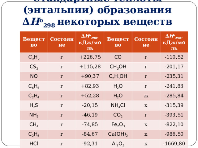 Стандартные теплоты (энтальпии) образования Δ H о 298  некоторых веществ Вещество Состояние С 2 H 2 г Δ H о 298 , кДж/моль CS 2 г Вещество +226,75 NO CO г C 6 H 6 +115,28 Состояние C 2 H 4 CH 3 OH г +90,37 Δ H о 298 , кДж/моль г -110,52 C 2 H 5 OH г г H 2 S +82,93 NH 3 г +52,28 -201,17 H 2 O г H 2 O -235,31 г CH 4 -20,15 г C 2 H 6 г -46,19 -241,83 ж NH 4 Cl CO 2 -285,84 г к HCl -74,85 г -84,67 -315,39 Fe 2 O 3 г Ca(OH) 2 -393,51 к -92,31 -822,10 к Al 2 O 3 -986,50 к -1669,80 