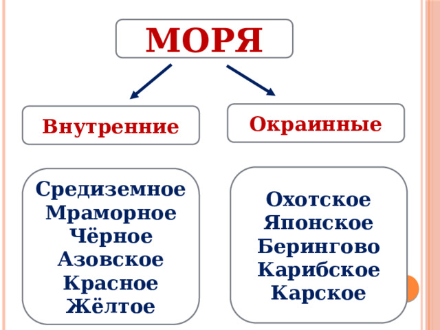 МОРЯ Окраинные Внутренние Охотское Японское Берингово Карибское Карское Средиземное Мраморное Чёрное Азовское Красное Жёлтое 