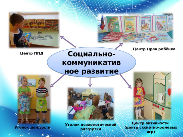 Центр Прав ребёнка Социально-коммуникативное развитие Центр ППД Центр активности (центр сюжетно-ролевых игр) Уголок психологической разгрузки Уголок дежурств 