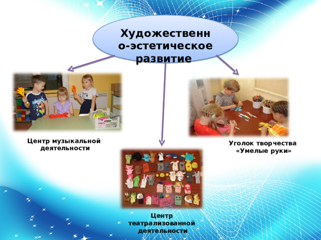  Художественно-эстетическое развитие Центр музыкальной  деятельности Уголок творчества «Умелые руки» Центр театрализованной  деятельности 
