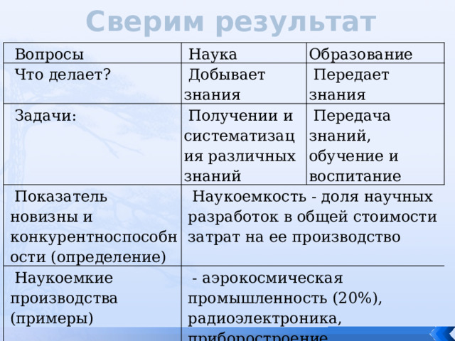 Сверим результат Вопросы Наука Что делает? Образование Добывает знания Задачи: Передает знания Получении и систематизация различных знаний Показатель новизны и конкурентноспособности (определение) Передача знаний, обучение и воспитание Наукоемкость - доля научных разработок в общей стоимости затрат на ее производство Наукоемкие производства (примеры) - аэрокосмическая промышленность (20%), радиоэлектроника, приборостроение Доля России в производстве наукоемкой продукции в мире 0,3% 