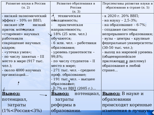 Развитие науки в России (п. 2) Развитие образования в России - низкий экономический эффект – 10% от ВВП; Перспективы развития науки и образования в стране (п. 5) - техническая оснащенность;  (п. 3) - низкие з/п  низкий приток молодежи Вывод: потенциал, - к 2020 г. 20% ВВП; «старение» научных работников сокращение научных кадров; - практическая направленность; Вывод: потенциал,  затраты (1%- на науку – 2,5-3%; - «утечка умов»; - 18% (25 млн. чел.) обучаются; средние мировые показатели. Вывод: В науке и образовании происходят коренные изменения в лучшую сторону.  затраты реформы в образовании. - на образование – 6-7%; - 6 млн. чел. – работники образования; - по числу занятых – III место в мире (917 тыс. чел.); - создание системы непрерывного образования; - около 4000 научных организаций… - уровень грамотности – 99,8%; - вузы – центры – крупные федеральные университеты (30-50 тыс. чел.); - по числу студентов – II место в мире; - выход на мировой уровень (общеевропейское приложение к диплому) - 271 тыс. чел. - среднее проф. образование; - 191 тыс. чел. – высшее образование; образование в любой стране… - 3,7% от ВВП (2005 г.)…  