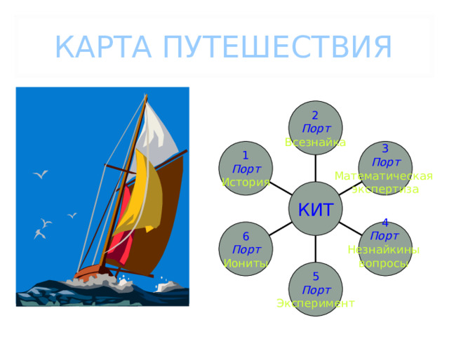 КАРТА ПУТЕШЕСТВИЯ 2 Порт Всезнайка 3 Порт Математическая экспертиза 1 Порт История КИТ 4 Порт  Незнайкины вопросы  6 Порт Иониты 5 Порт Эксперимент 