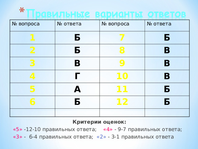 № вопроса № ответа 1 № вопроса Б 2 3 № ответа 7 Б В Б 4 8 5 Г 9 В В 10 А 6 В 11 Б Б 12 Б Критерии оценок: «5» -12-10 правильных ответа; «4» - 9-7 правильных ответа; «3» - 6-4 правильных ответа; «2» - 3-1 правильных ответа 