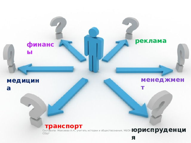 реклама финансы менеджмент медицина транспорт юриспруденция Составила: Моисеева А.Н., учитель истории и обществознания, МБОУ 