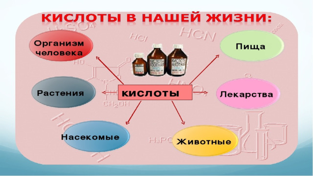 КИСЛОТЫ Главное свойство кислоты-  кислый вкус 