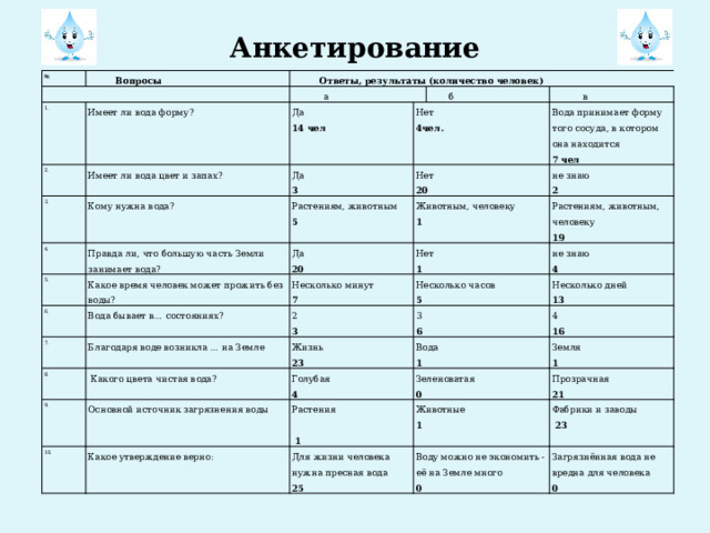 Анкетирование №  Вопросы 1.  Ответы, результаты (количество человек)  а 2. Имеет ли вода форму? Да Имеет ли вода цвет и запах? 3.  б Да Нет 14 чел 4. Кому нужна вода? 3 Нет 4чел.  в Растениям, животным 5. Правда ли, что большую часть Земли занимает вода? Вода принимает форму того со­су­да, в ко­то­ром она на­хо­дит­ся 20 Какое время человек может прожить без воды? Да 6. Животным, человеку 5 не знаю 7 чел 20 Нет 7. 1 Несколько минут Вода бывает в… состояниях? 2 Благодаря воде возникла … на Земле 2 8. Растениям, животным, человеку Несколько часов 7 1 5 3 3 9. не знаю Жизнь  Какого цвета чистая вода? 19 10. Основной источник загрязнения воды Голубая Несколько дней Вода 23 4 6 1 4 Зеленоватая 13 Какое утверждение верно: 4 Растения Земля Для жизни человека нужна пресная вода Животные 16 0  1 1 25 Воду можно не экономить - её на Земле много Прозрачная 1 Фабрики и заводы 21 0  23 Загрязнённая вода не вредна для человека 0 