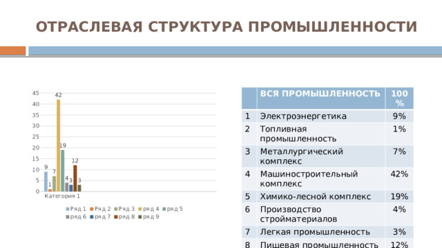 ОТРАСЛЕВАЯ СТРУКТУРА ПРОМЫШЛЕННОСТИ ВСЯ ПРОМЫШЛЕННОСТЬ 1 100% Электроэнергетика 2 Топливная промышленность 9% 3 4 Металлургический комплекс 1% Машиностроительный комплекс 7% 5 42% Химико-лесной комплекс 6 Производство стройматериалов 7 19% 8 4% Легкая промышленность Пищевая промышленность 3% 9 12% Прочие отрасли 3% 