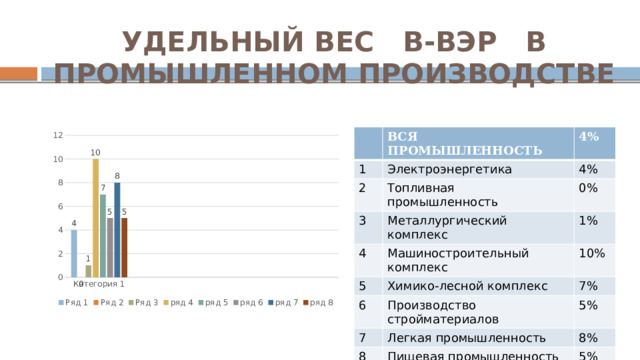 УДЕЛЬНЫЙ ВЕС В-ВЭР В ПРОМЫШЛЕННОМ ПРОИЗВОДСТВЕ ВСЯ ПРОМЫШЛЕННОСТЬ 1 4% Электроэнергетика 2 Топливная промышленность 3 4% 0% Металлургический комплекс 4 Машиностроительный комплекс 1% 5 10% Химико-лесной комплекс 6 Производство стройматериалов 7% 7 5% Легкая промышленность 8 Пищевая промышленность 8% 5% 