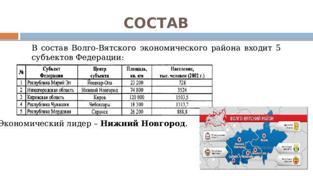СОСТАВ В состав Волго-Вятского экономического района входит 5 субъектов Федерации: Экономический лидер – Нижний  Новгород . 