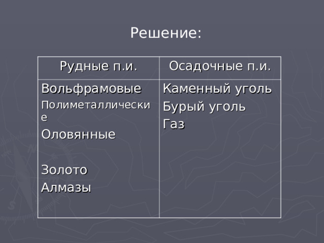 Решение: Рудные п.и. Осадочные п.и. Вольфрамовые Полиметаллические Оловянные Золото Алмазы Каменный уголь Бурый уголь Газ 