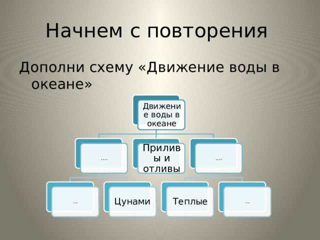Начнем с повторения Дополни схему «Движение воды в океане» Движение воды в океане .... Приливы и отливы .... ... Цунами  Теплые ... 